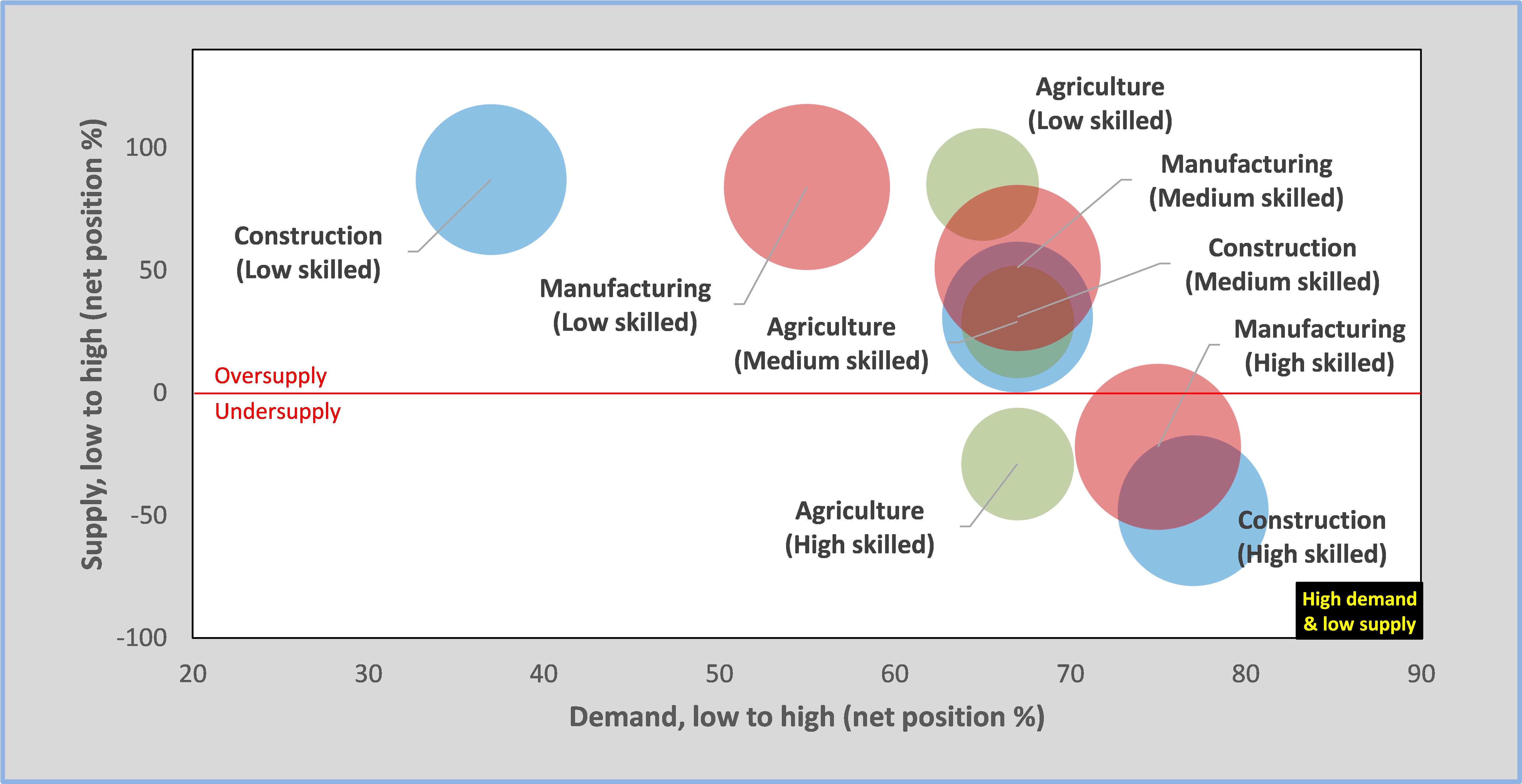 labour force demand and supply by skill level in Ethiopia