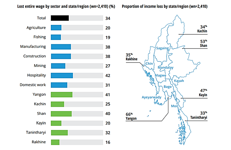 Impact of COVID-19 on income by sector and region