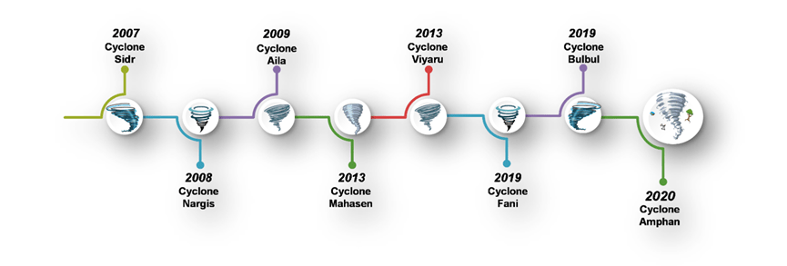 cyclone timeline in Bhola