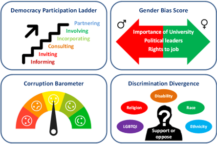 Democracy indicator