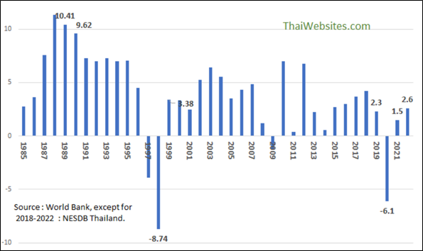 Economic growth by ThaiWensite.com