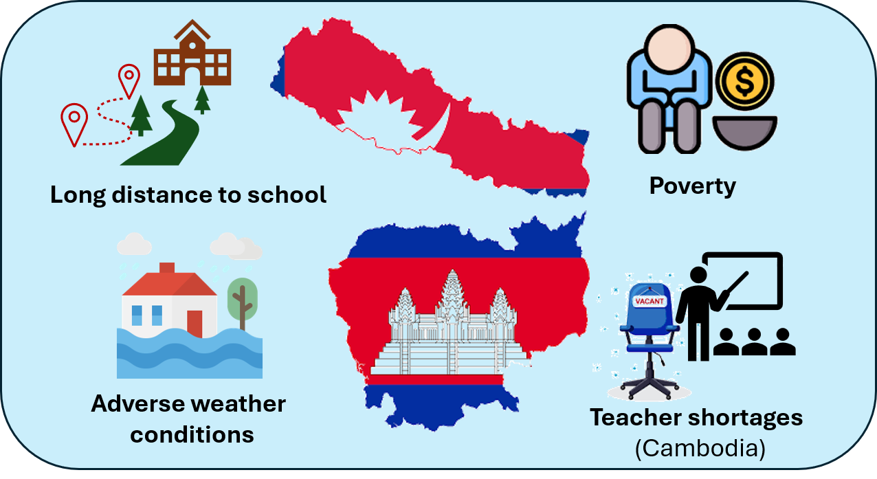 Figure I. Barriers to education