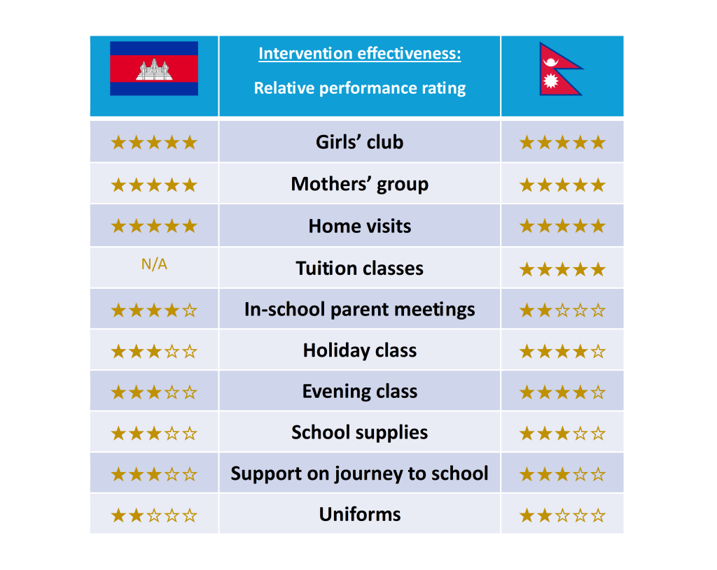 Figure II. Intervention Effectiveness of the EAC-UWS Dropout Prevention Program in Two Countries